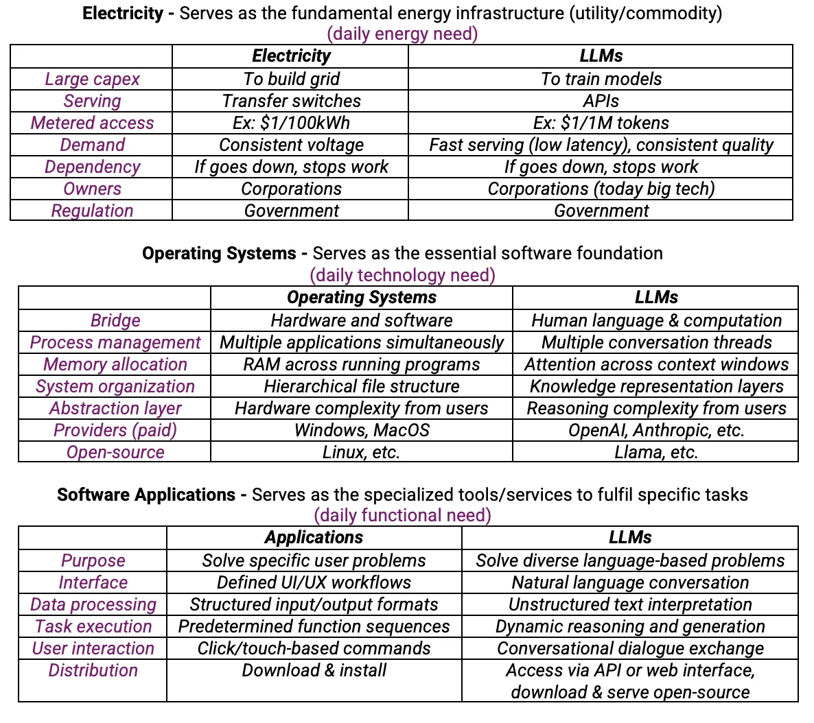 Table comparing LLMs to electricity, operating systems and software applications