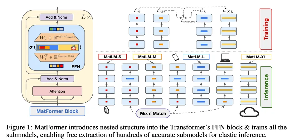 MatFormer block, training and Mix'n'Match inference
