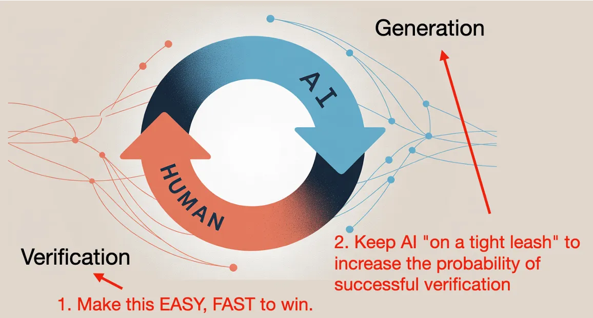 Human-AI feedback loop slide