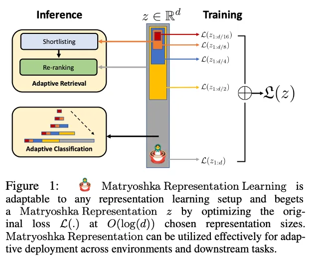 Nested Matryoshka embedding dimensions