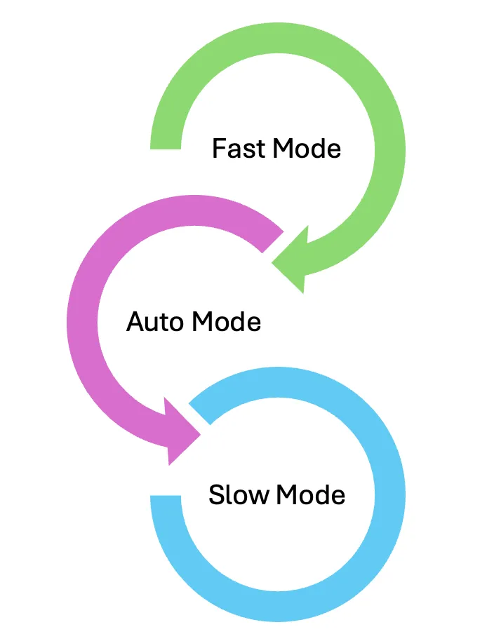 modes