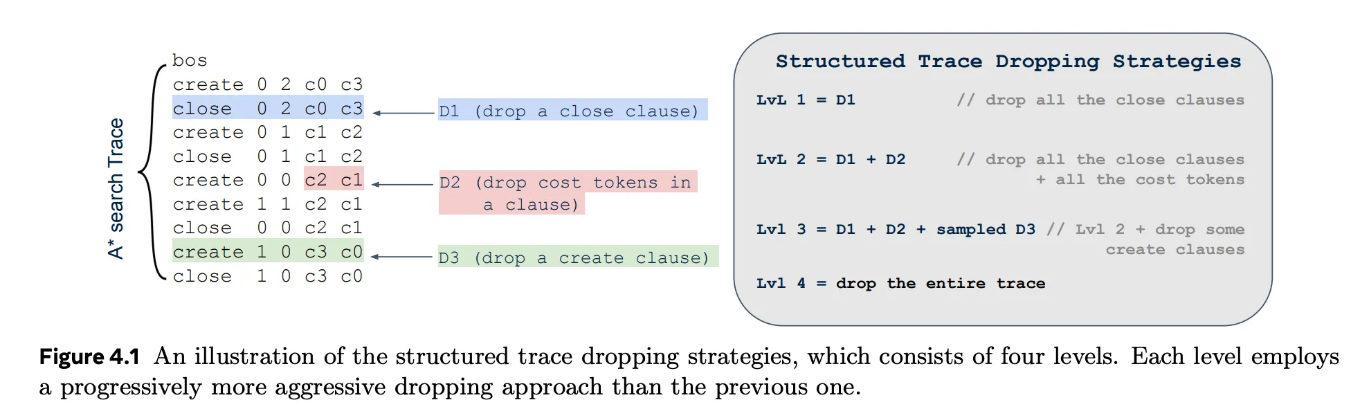 Dualformer training with randomized reasoning traces