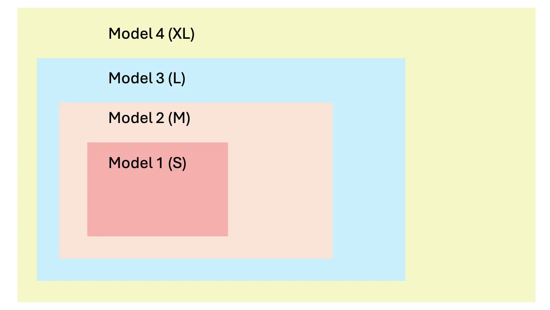 Nested FFN neuron groups