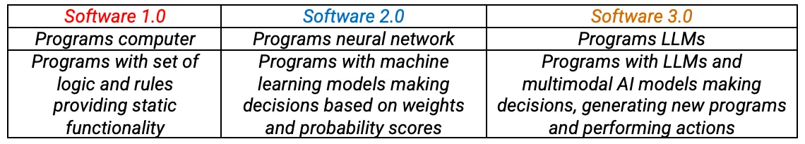 Software 1.0, 2.0 and 3.0 compared