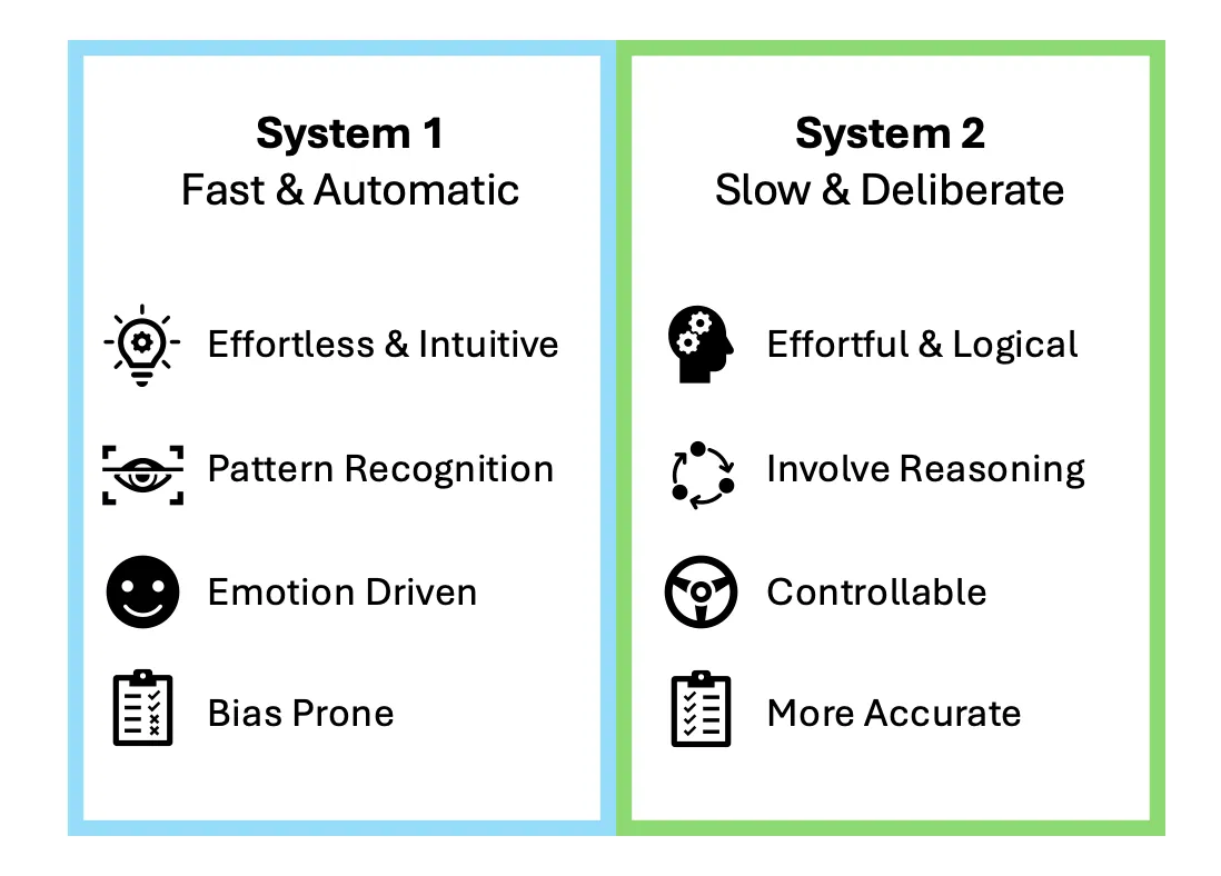 Diagram contrasting System 1 (fast, intuitive) and System 2 (slow, deliberate) thinking