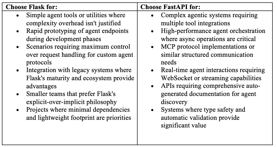 Table comparing Flask and FastAPI