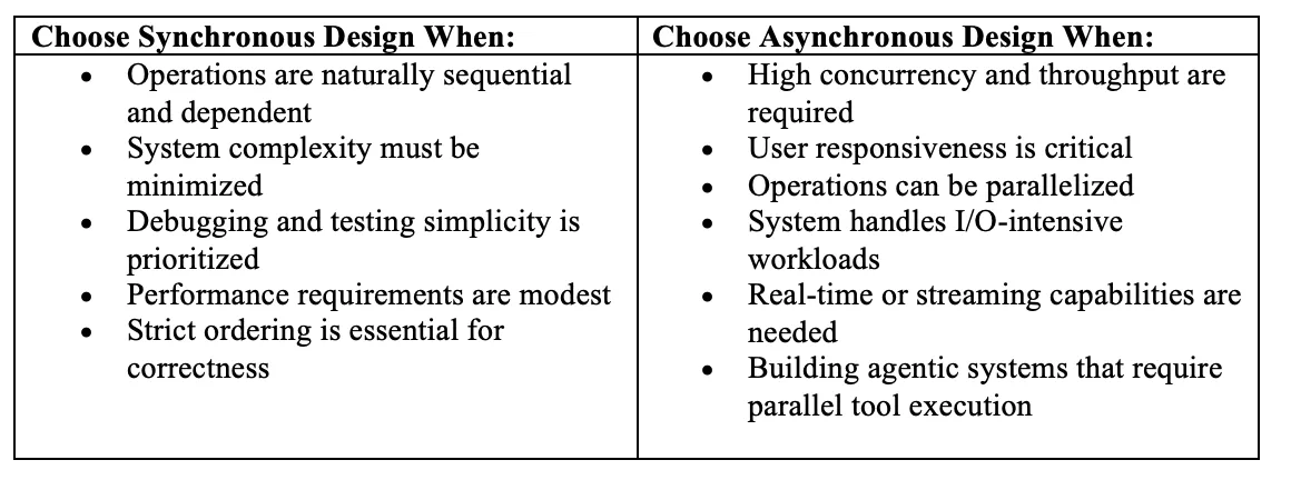 Table comparing synchronous and asynchronous design